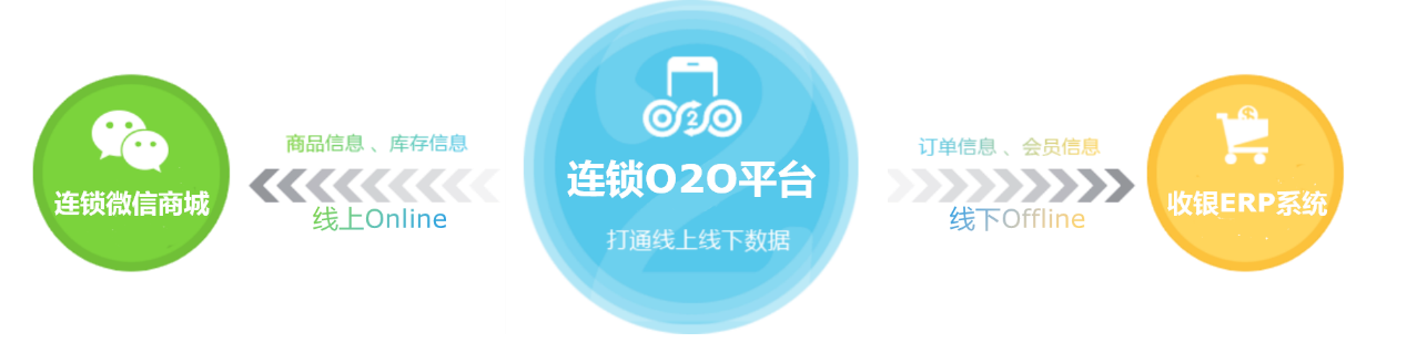 連鎖企業(yè)o2o，連鎖門店o2o，門店o2o系統(tǒng)