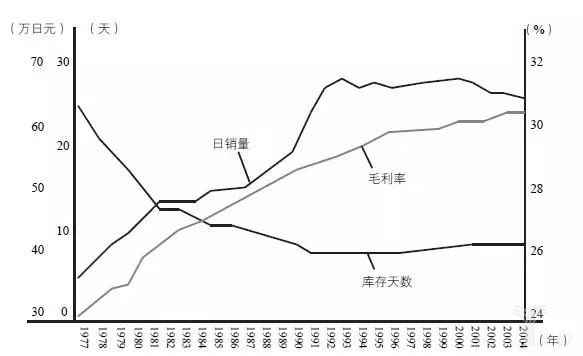 圖17-11的日銷量、毛利率、庫存天數(shù)