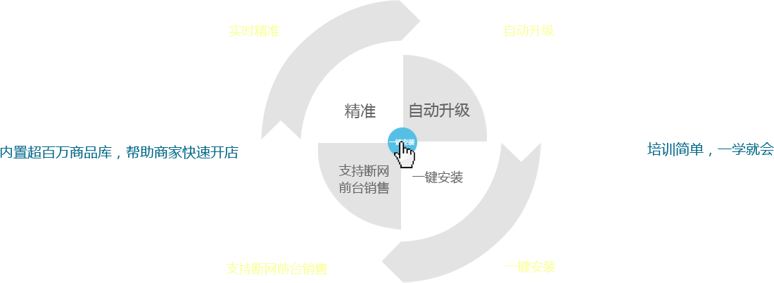 優(yōu)戶啟商商業(yè)管理系統(tǒng)：全新的系統(tǒng)架構(gòu)模式，所有數(shù)據(jù)實(shí)時(shí)精準(zhǔn)；實(shí)現(xiàn)系統(tǒng)自動(dòng)升級(jí)；支持?jǐn)嗑W(wǎng)前臺(tái)銷(xiāo)售。一鍵安裝，全部安裝點(diǎn)一個(gè)按鈕即可完成,內(nèi)置超百萬(wàn)商品庫(kù)，幫助商家快速開(kāi)店。培訓(xùn)簡(jiǎn)單，一學(xué)就會(huì)，有無(wú)基礎(chǔ)都能快速上手，后期維護(hù)量少。